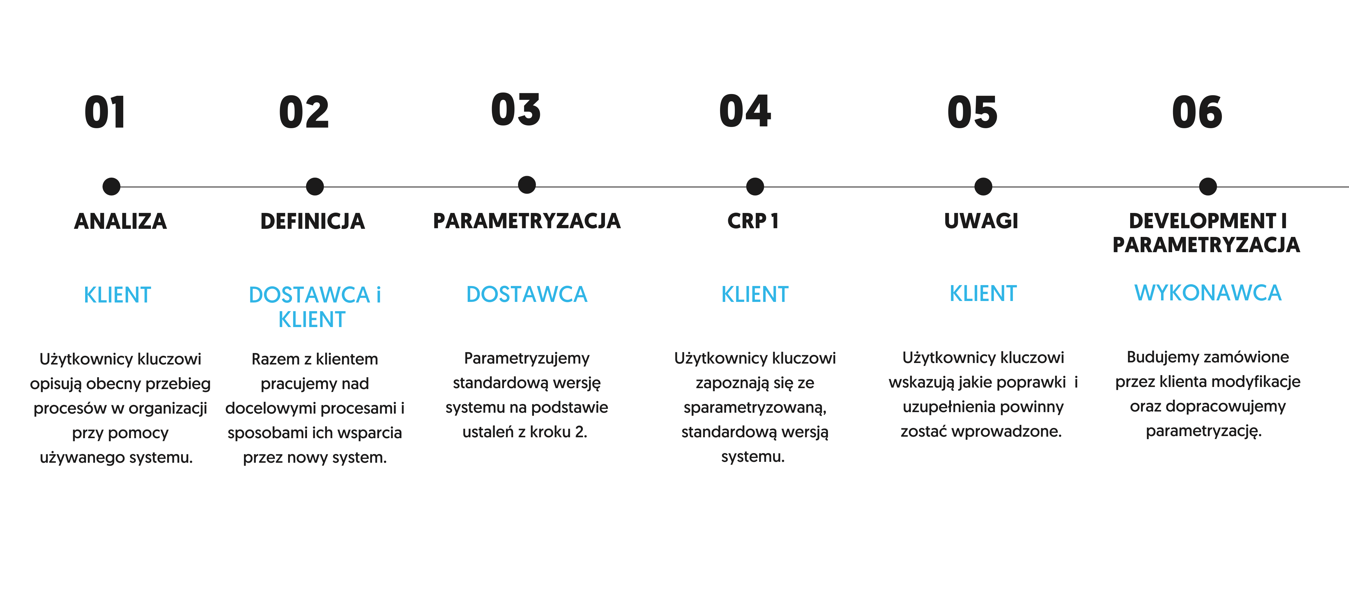 Kroki CRP